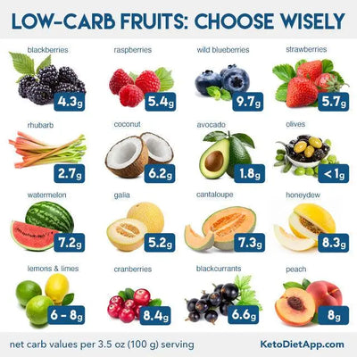 Debating Fruit on a Keto Diet