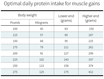 Understanding Your Daily Protein Needs