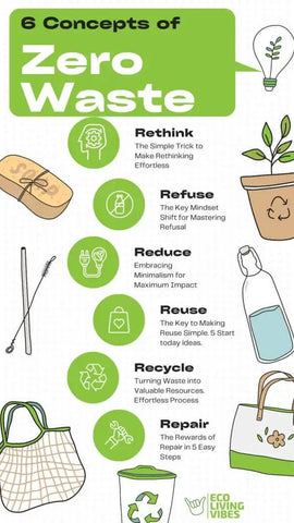 Infographic on six zero-waste concepts with icons and descriptions in ’The Importance of Zero-Waste Living’.