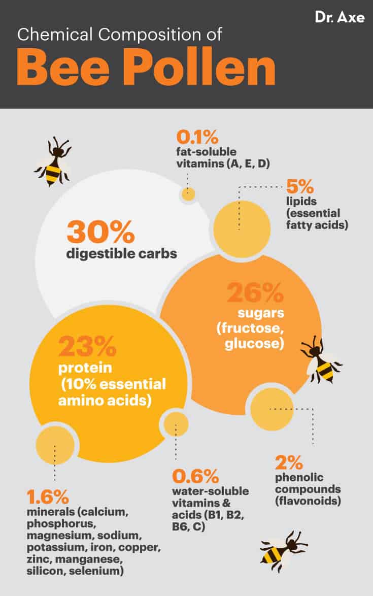 Bee pollen - Dr. Axe