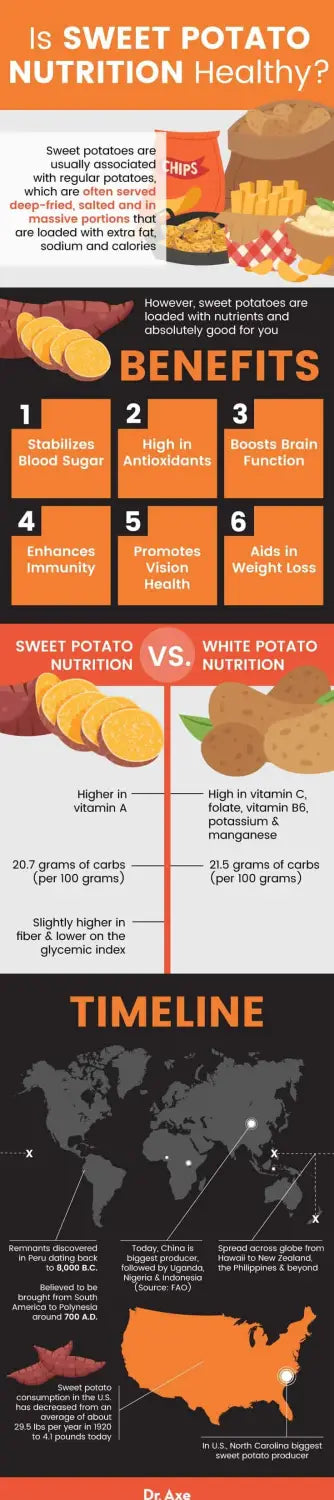 Sweet potato nutrition - Dr. Axe